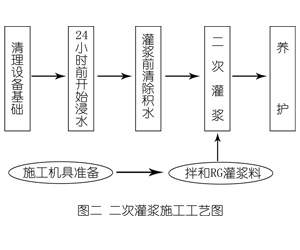城东灌浆料施工工艺—文字完整版